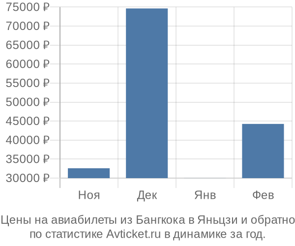 Авиабилеты из Бангкока в Яньцзи цены