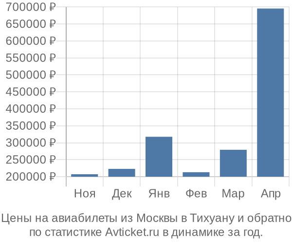 Авиабилеты из Москвы в Тихуану цены