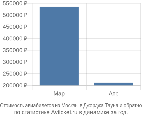 График изменения цен на авиабилеты из Москвы в Джорджа Тауна Стоимость авиабилетов из Москвы в Джорджа Тауна