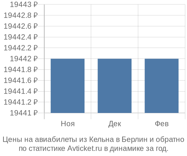 Авиабилеты из Кельна в Берлин цены