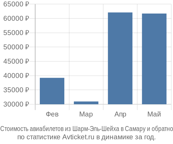 Стоимость авиабилетов из Шарм-Эль-Шейха в Самару