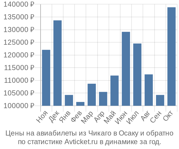 Авиабилеты из Чикаго в Осаку цены