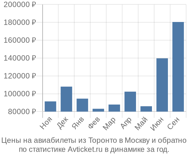 Авиабилеты из Торонто в Москву цены