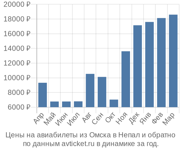 Цены на авиабилеты из Омска в  по месяцам
