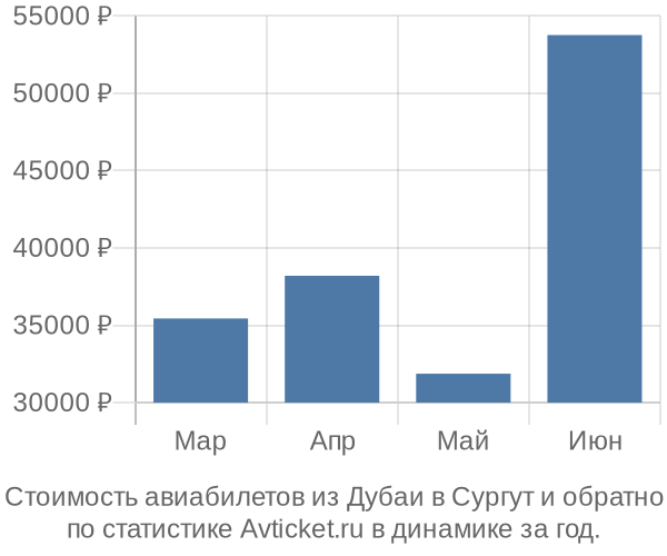 Стоимость авиабилетов из Дубаи в Сургут