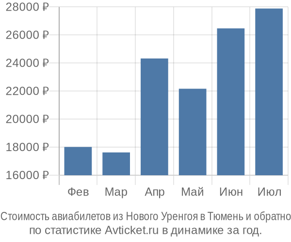 Стоимость авиабилетов из Нового Уренгоя в Тюмень
