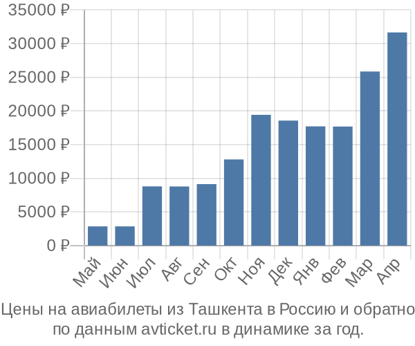 Цены на авиабилеты из Ташкента в  по месяцам