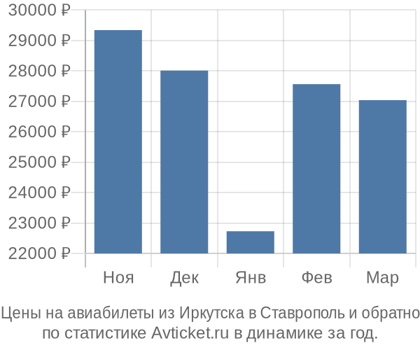 Авиабилеты из Иркутска в Ставрополь цены