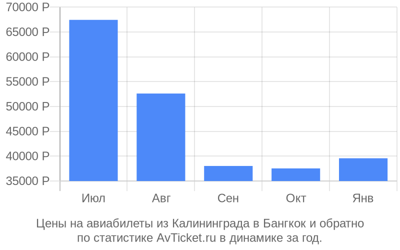График изменения цены на самолет из Калининграда в Бангкок Стоимость билетов из Калининграда в Бангкок