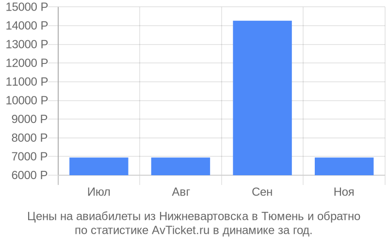 Цены на авиабилеты из Нижневартовска в Тюмень Цены на авиабилеты из Нижневартовска в Тюмень