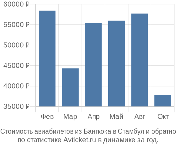 Стоимость авиабилетов из Бангкока в Стамбул