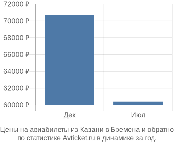 Авиабилеты из Казани в Бремена цены