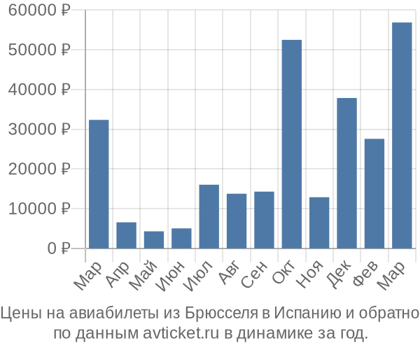 Цены на авиабилеты из Брюсселя в  по месяцам