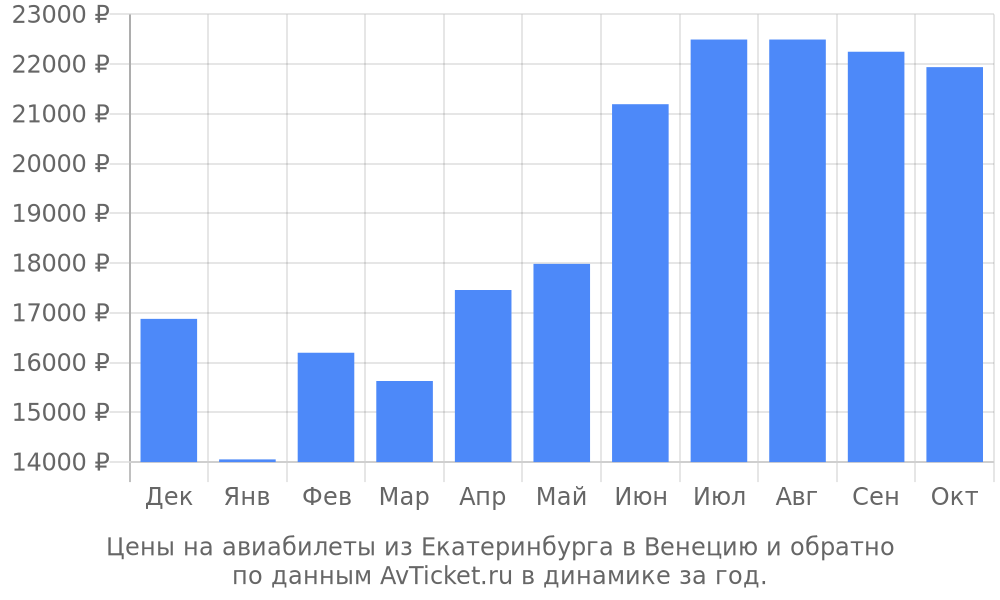 Цены на авиабилеты из Екатеринбурга в Венецию по месяцам Цены на авиабилеты из Екатеринбурга в Венецию по месяцам