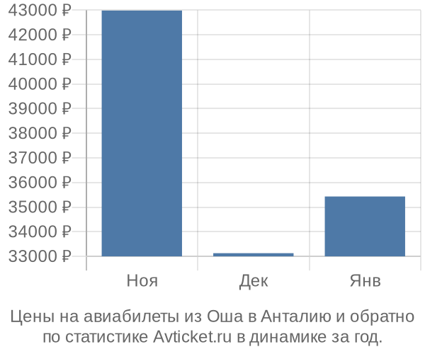 Авиабилеты из Оша в Анталию цены