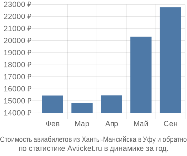 Стоимость авиабилетов из Ханты-Мансийска в Уфу