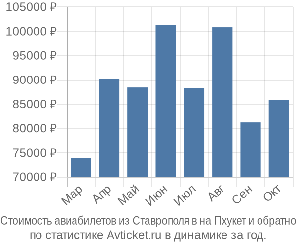 Стоимость авиабилетов из Ставрополя в на Пхукет