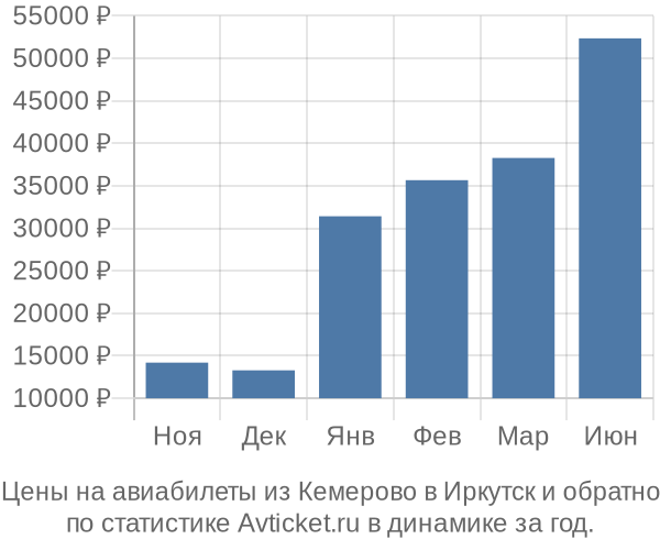 Авиабилеты из Кемерово в Иркутск цены