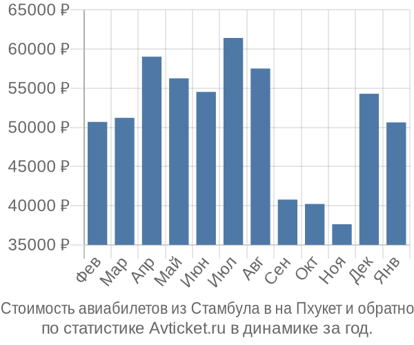 Стоимость авиабилетов из Стамбула в на Пхукет