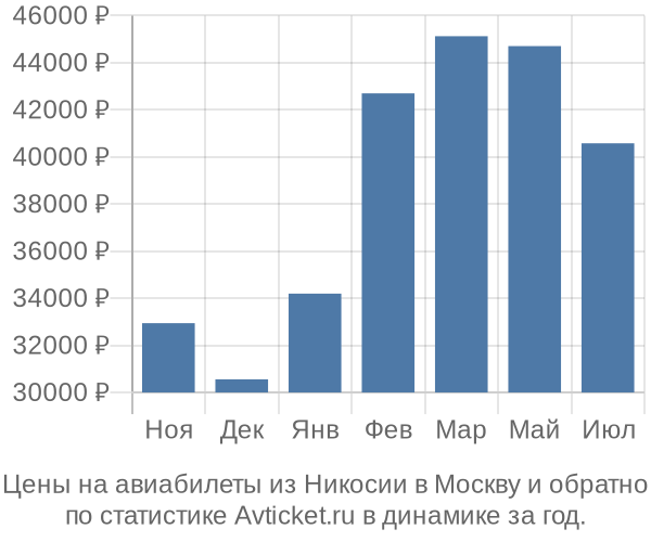 Авиабилеты из Никосии в Москву цены