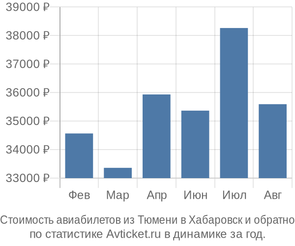 Стоимость авиабилетов из Тюмени в Хабаровск