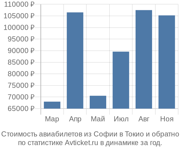 Стоимость авиабилетов из Софии в Токио