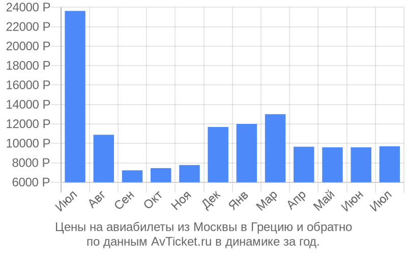 Билеты в грецию