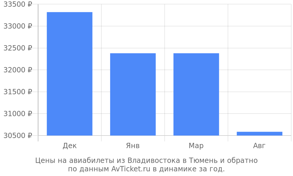 Цены на авиабилеты из Владивостока в Тюмень по месяцам Цены на авиабилеты из Владивостока в Тюмень по месяцам