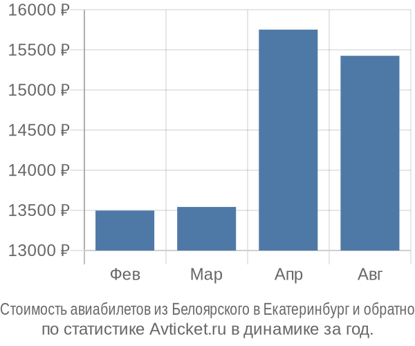 Стоимость авиабилетов из Белоярского в Екатеринбург