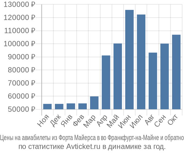 Авиабилеты из Форта Майерса в во Франкфурт-на-Майне цены