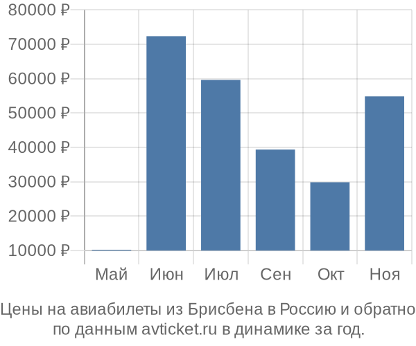 Цены на авиабилеты из Брисбена в  по месяцам