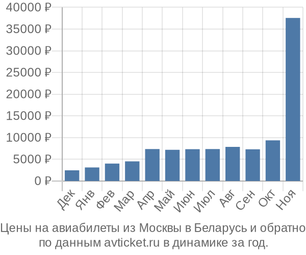 Цены на авиабилеты из Москвы в  по месяцам