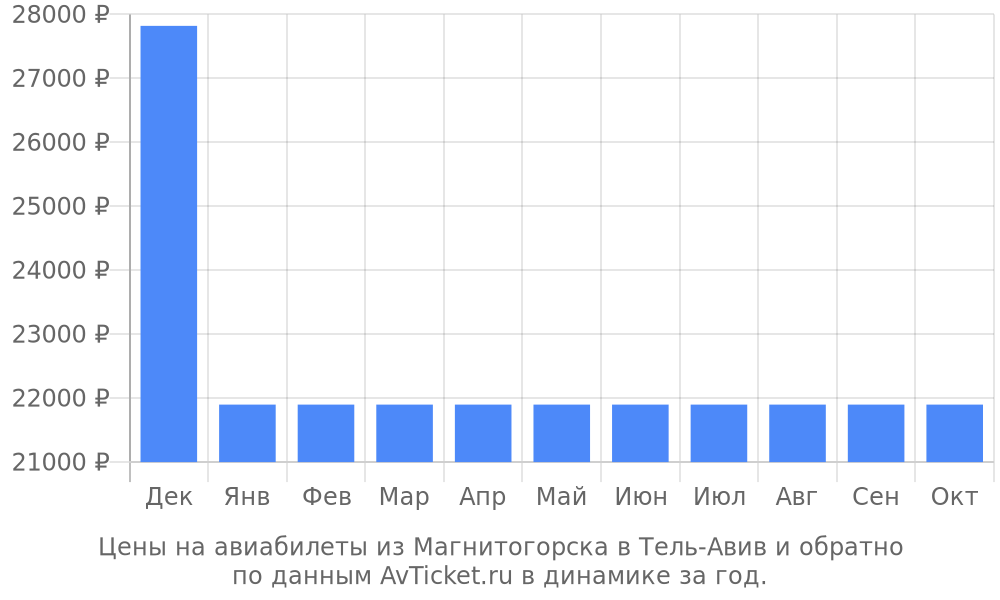 Цены на авиабилеты из Магнитогорска в Тель-Авив по месяцам Цены на авиабилеты из Магнитогорска в Тель-Авив по месяцам