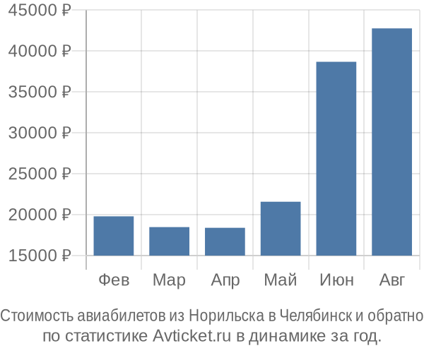 Стоимость авиабилетов из Норильска в Челябинск