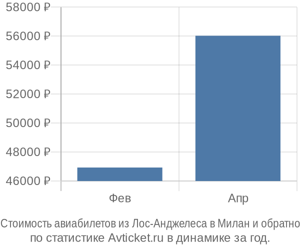 Стоимость авиабилетов из Лос-Анджелеса в Милан