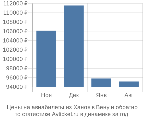 Авиабилеты из Ханоя в Вену цены