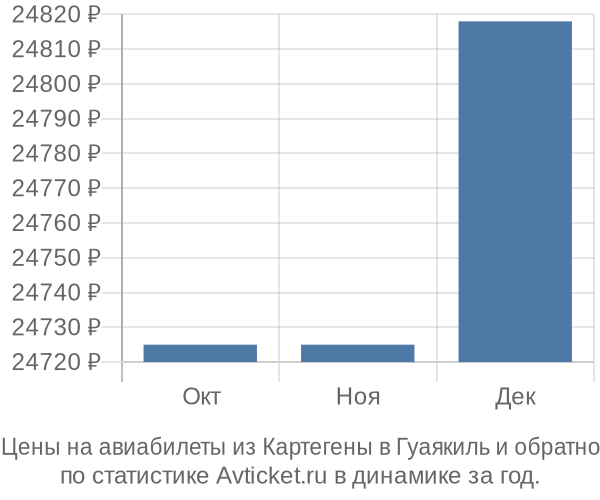 Авиабилеты из Картегены в Гуаякиль цены