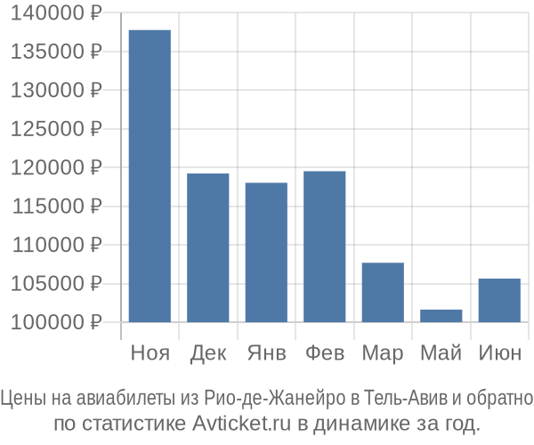 Авиабилеты из Рио-де-Жанейро в Тель-Авив цены
