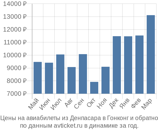 Цены на авиабилеты из Денпасара в  по месяцам