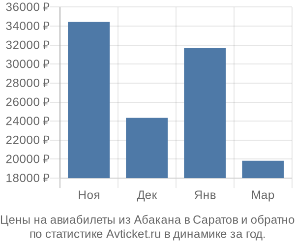 Авиабилеты из Абакана в Саратов цены