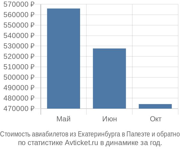 График изменения цен на авиабилеты из Екатеринбурга в Папеэте Стоимость авиабилетов из Екатеринбурга в Папеэте