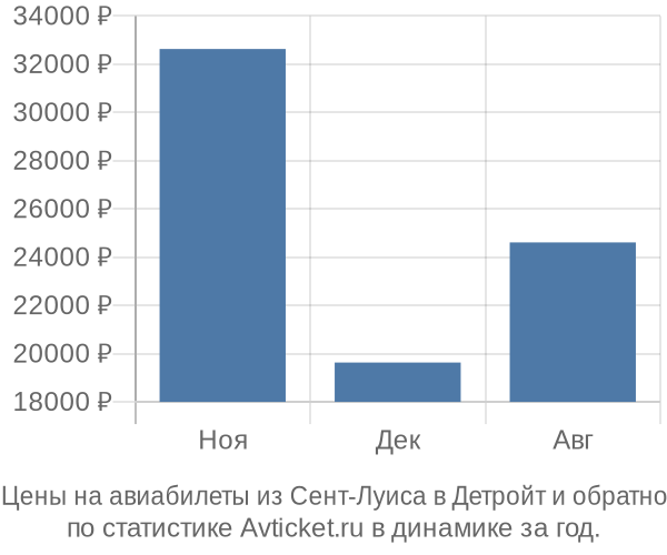 Авиабилеты из Сент-Луиса в Детройт цены