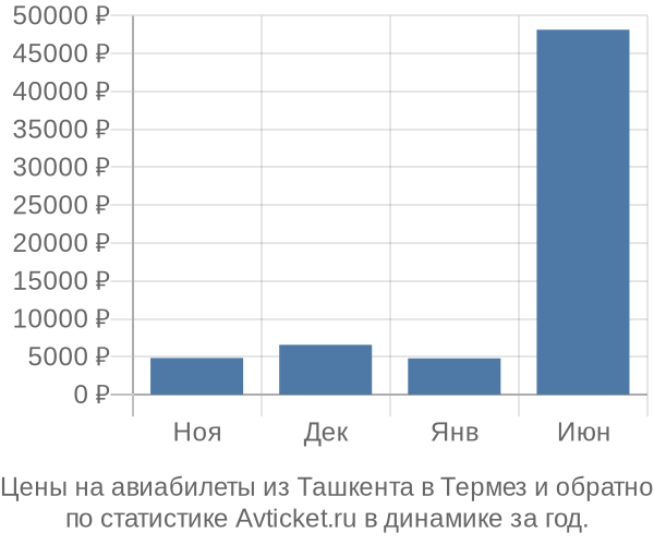 Авиабилеты из Ташкента в Термез цены