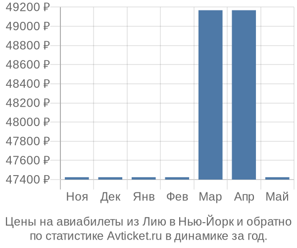 Авиабилеты из Лию в Нью-Йорк цены