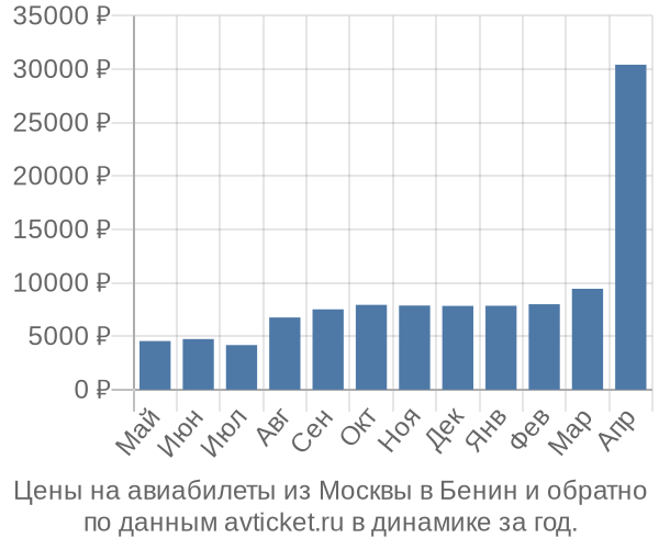 Цены на авиабилеты из Москвы в по месяцам Цены на авиабилеты из Москвы в по месяцам