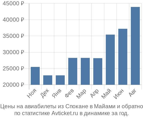 Авиабилеты из Спокане в Майами цены