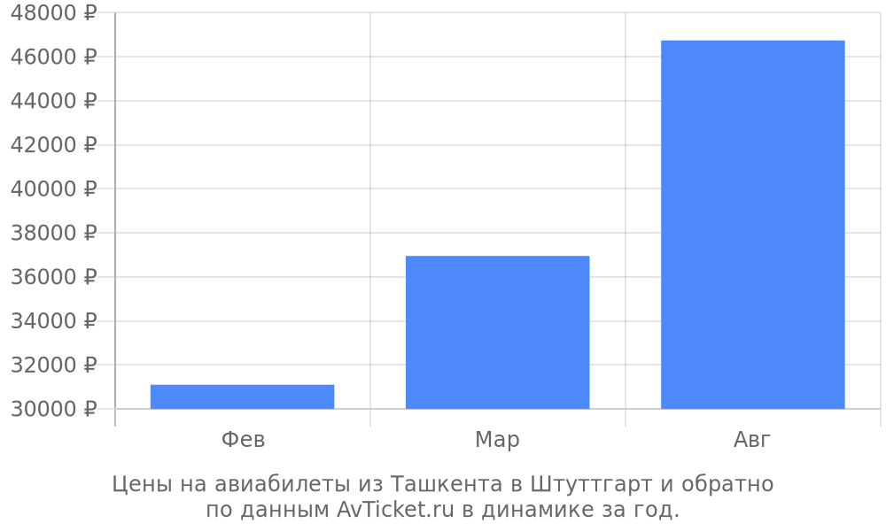 Цены на авиабилеты из Ташкента в Штуттгарт по месяцам Цены на авиабилеты из Ташкента в Штуттгарт по месяцам