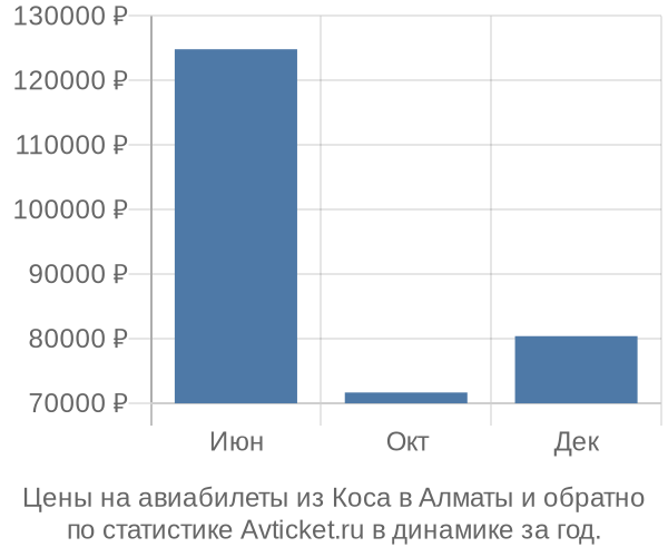 Авиабилеты из Коса в Алматы цены