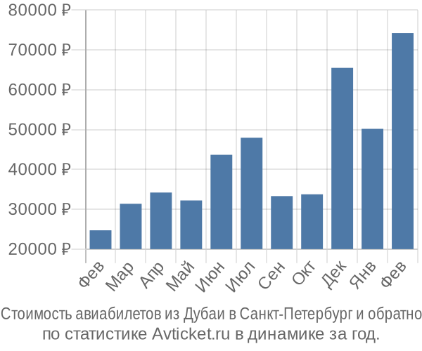 Стоимость авиабилетов из Дубаи в Санкт-Петербург