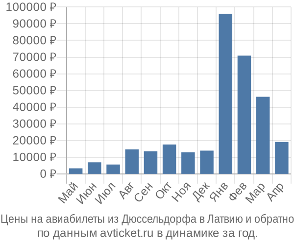 Цены на авиабилеты из Дюссельдорфа в  по месяцам